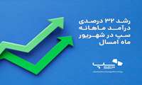 رشد 32 درصدی درآمد ماهانه سپ در شهریور ماه امسال