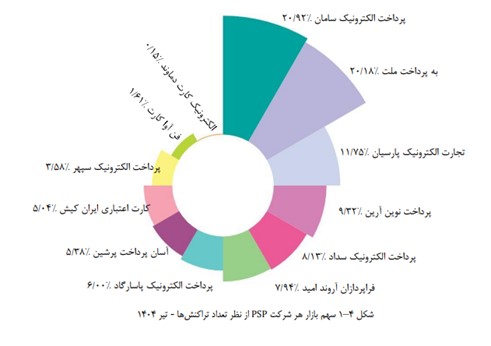 بیشترین رشد درگاه پرداخت اینترنتی